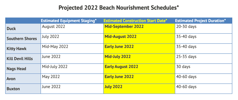 Tentative 2022 Beach Nourishment Schedule