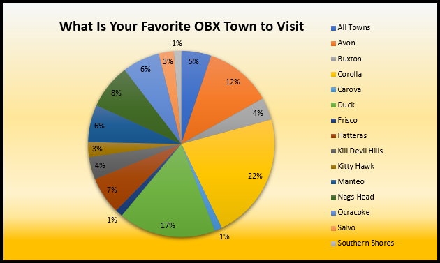 favorite obx town poll