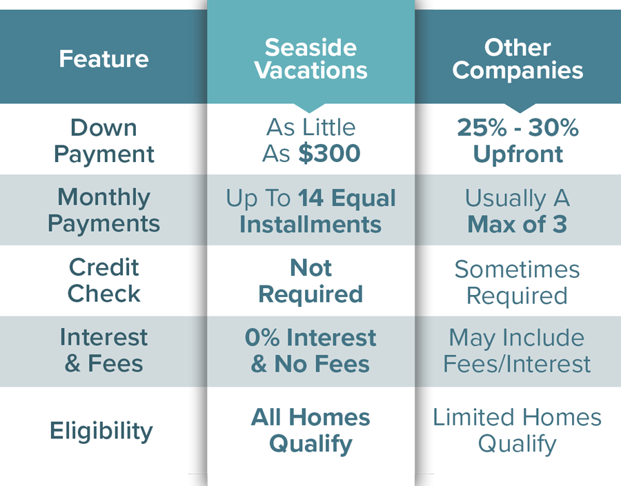 Seaside Vacations Layaway Plan Comparison Chart