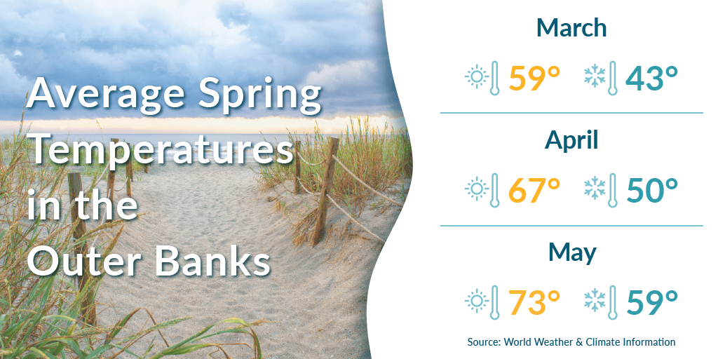 Average spring temperatures in the Outer Banks